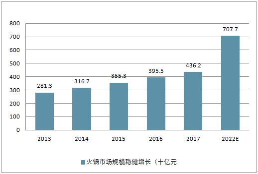 重慶特色火鍋加盟前景如何？